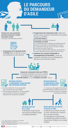 Infographie - Parcours Asile - 072017